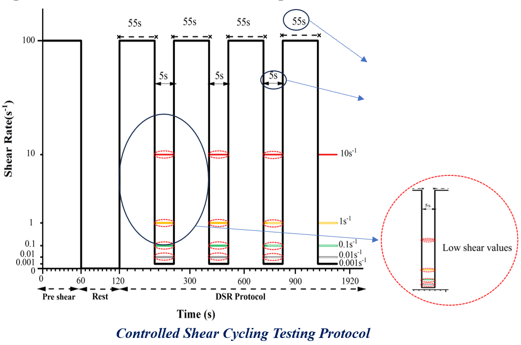 Experimental investigation and modeling of early-age cement paste rheology using a controlled shear-cycling protocol media preview